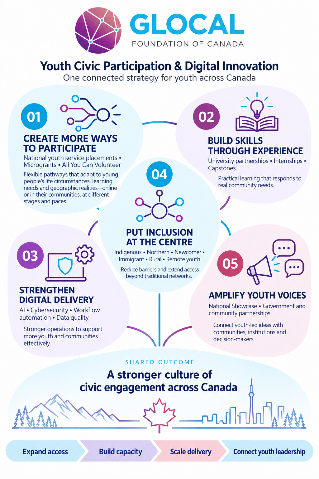 GLOCAL strategy: participation, experiential learning, digital delivery, inclusion and youth voices working toward a stronger culture of civic engagement across Canada.